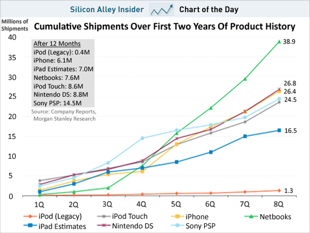 Ipod Chart