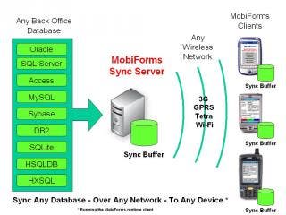 Sync Any Database With iPhone, iPad or iPod Using The Latest MobiForms Sync Server