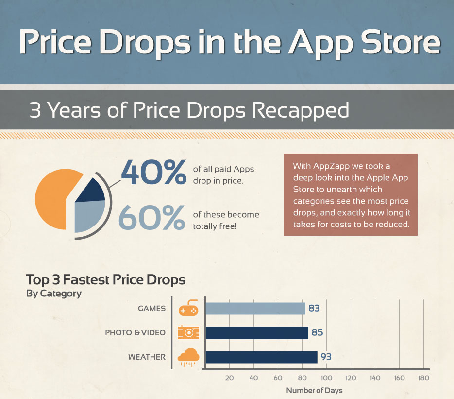 The AppZapp Infographic Shows Price Reductions for Paid Apps!