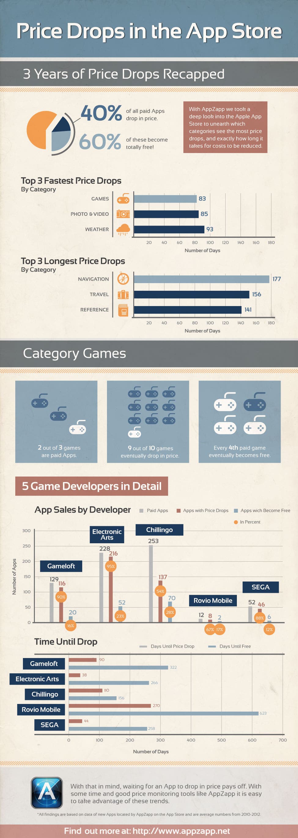The AppZapp Infographic Shows Price Reductions for Paid Apps!
