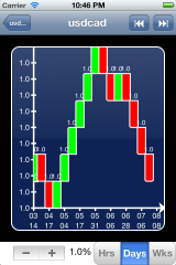 The only Renko charts for FOREX market!