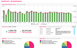 Distimo Analytics Information