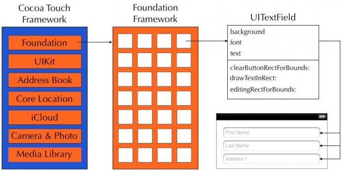 Frameworks, classes, and objects