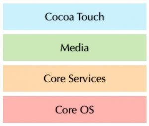 iOS Layers