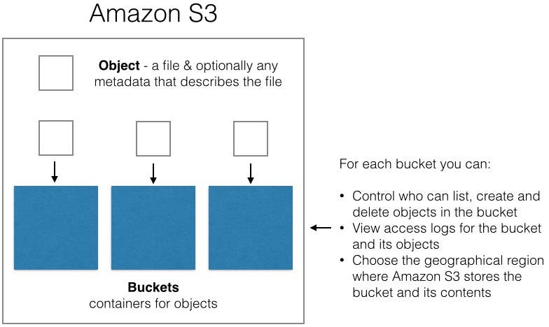 Amazon S3