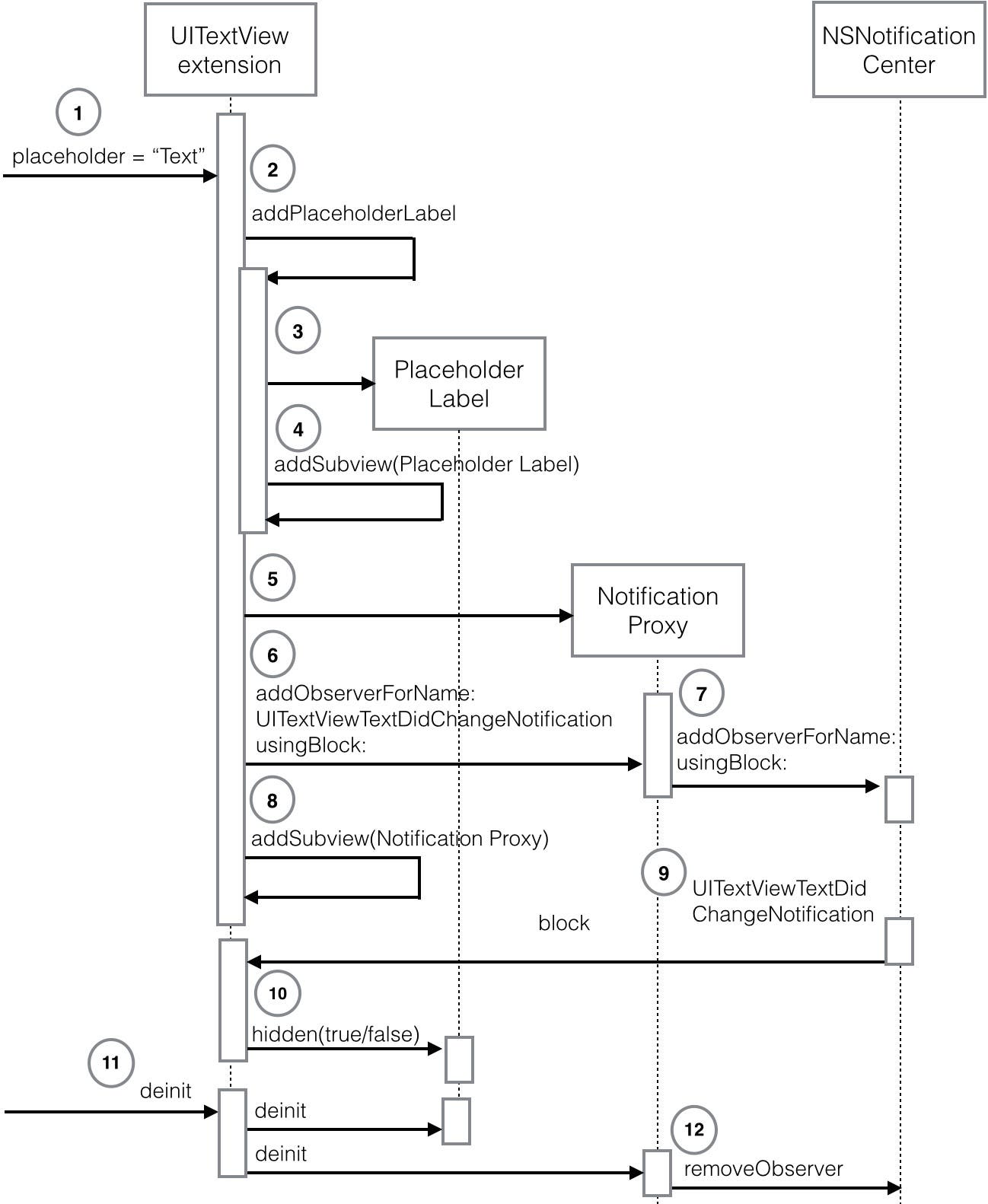 Sequence diagram