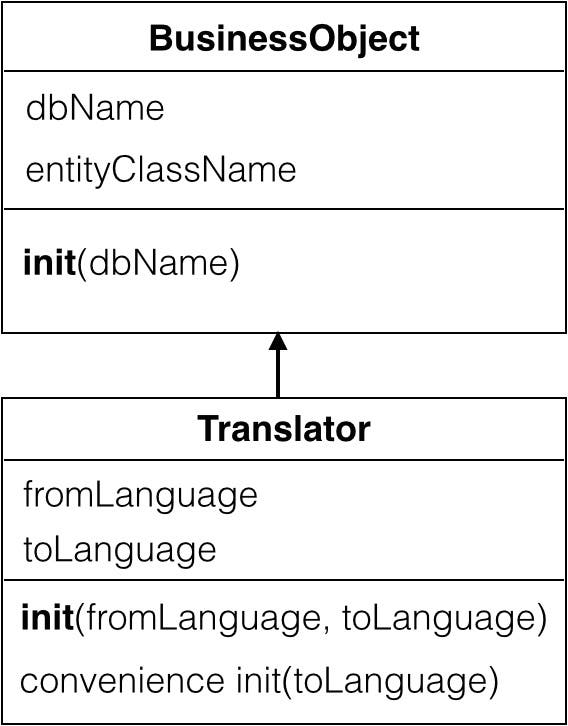 BusinessObject and Translator classes