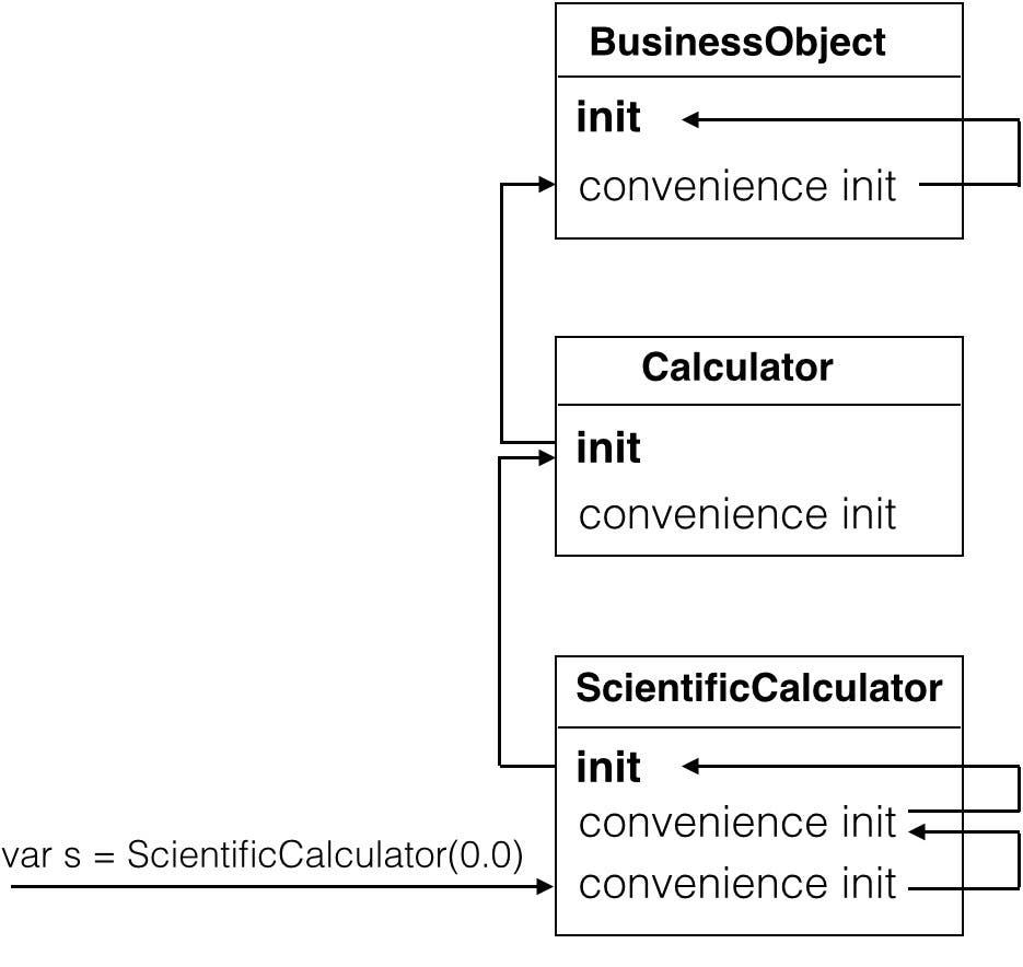 Initializer Chaining