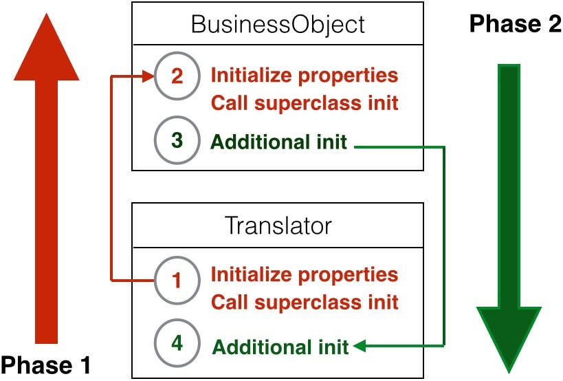 Two-Phase Initialization
