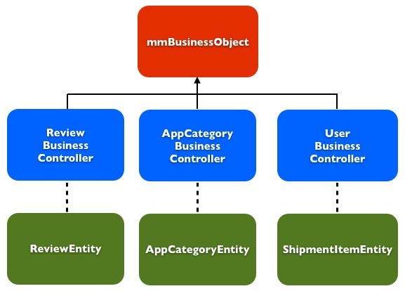 Business controller hierarchy