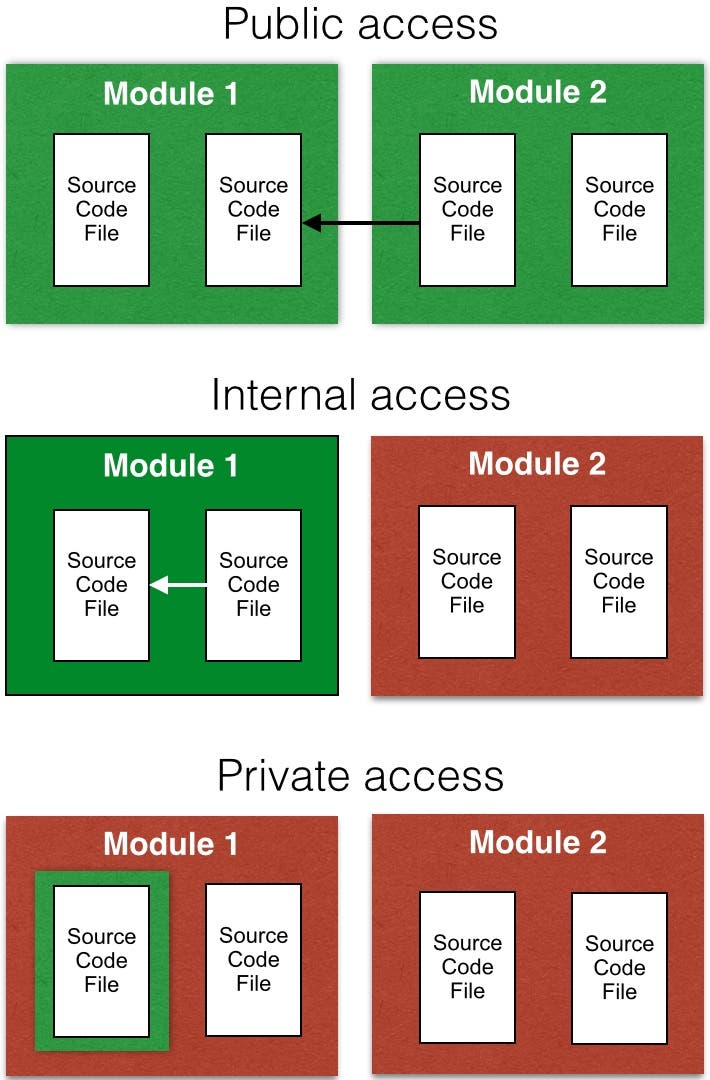 Access levels