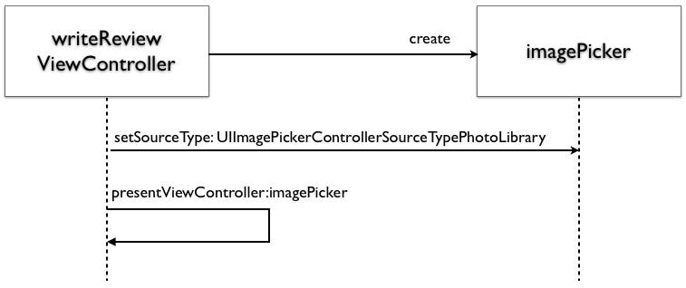 Sequence Diagram 1
