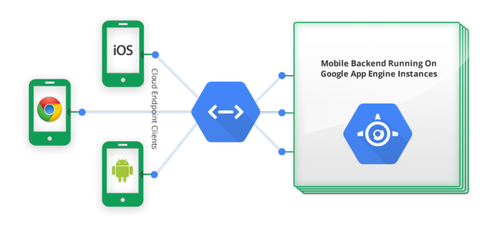 Google Cloud Endpoints