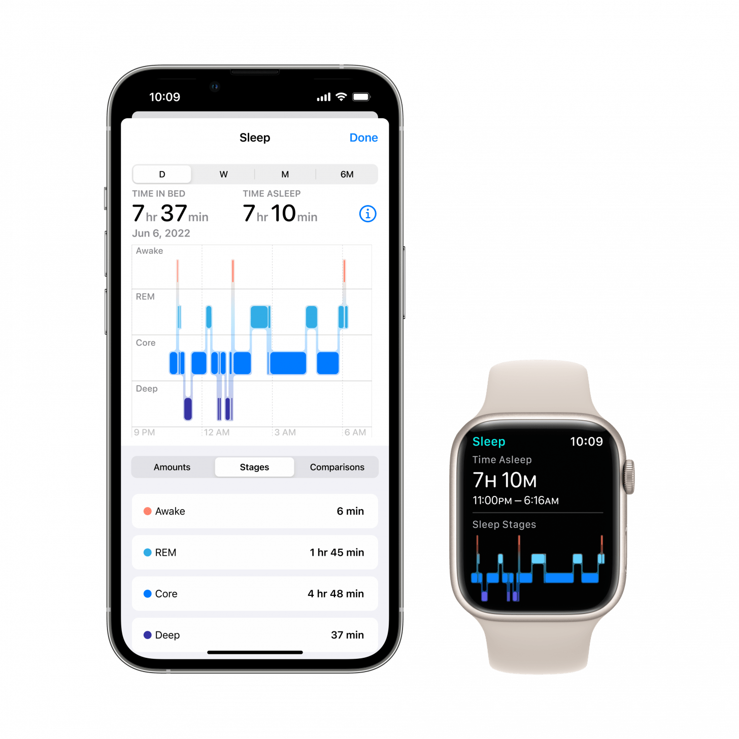 Using signals from the accelerometer and heart rate sensor, Apple Watch can detect when users are in REM, Core, or Deep sleep.