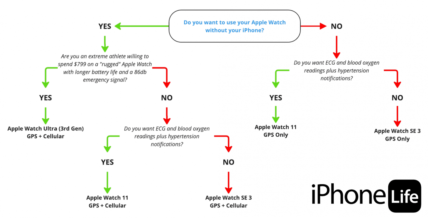 The Quick New Apple Watch Differences Guide