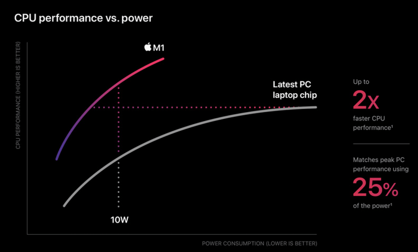M1 Chip comparison