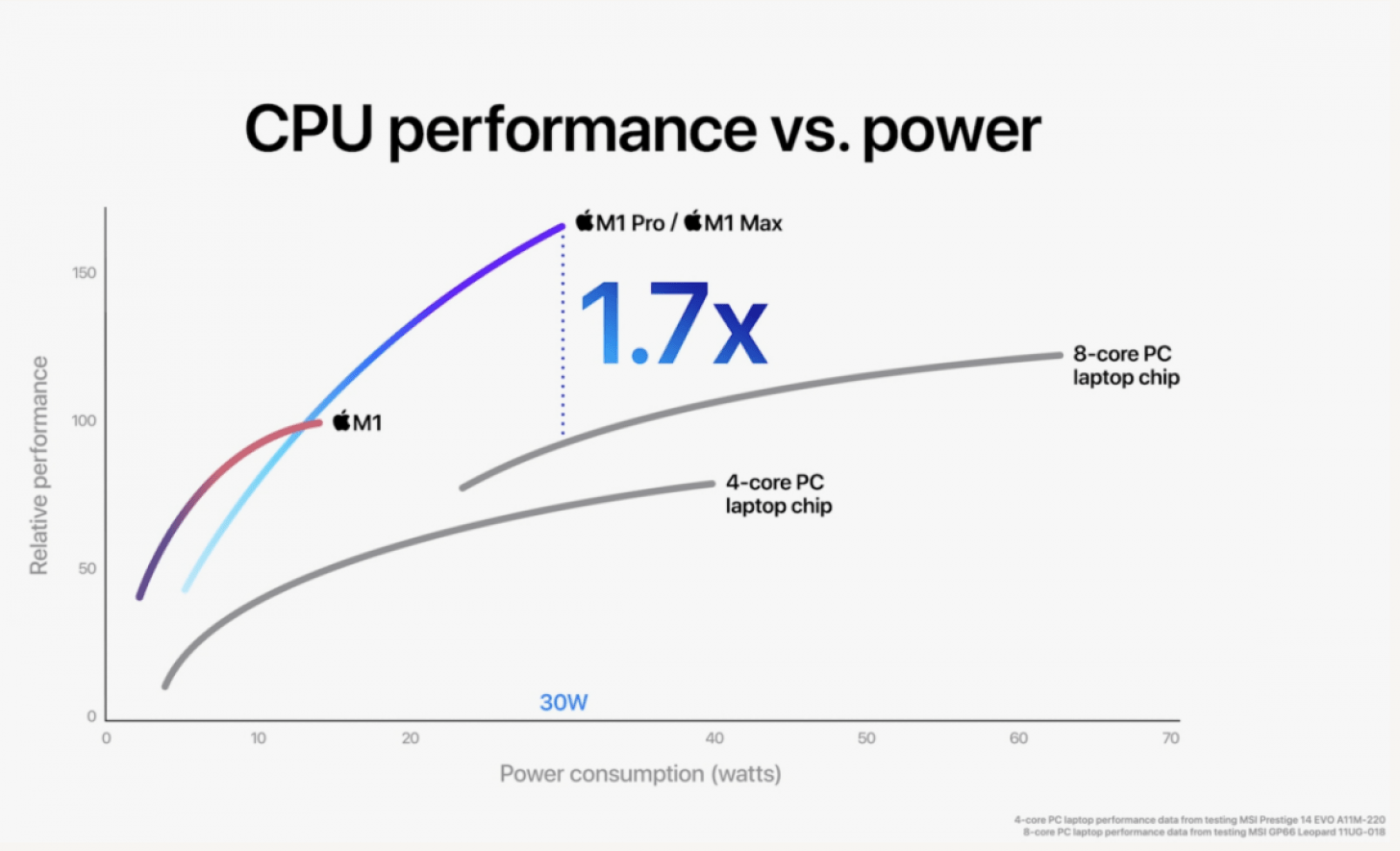 M1 Pro and M1 Max chip comparison