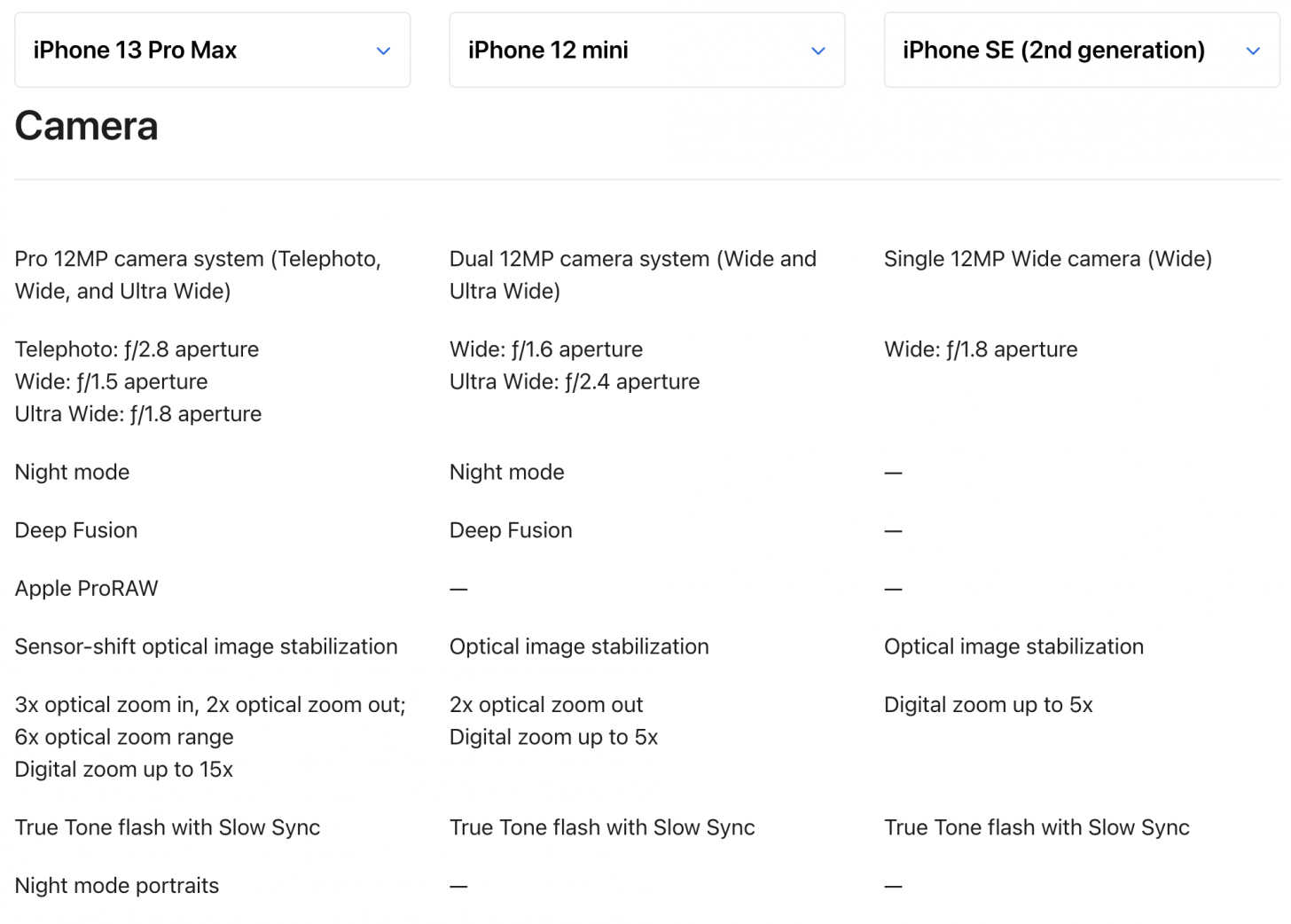 Example of iPhone Lens comparisons