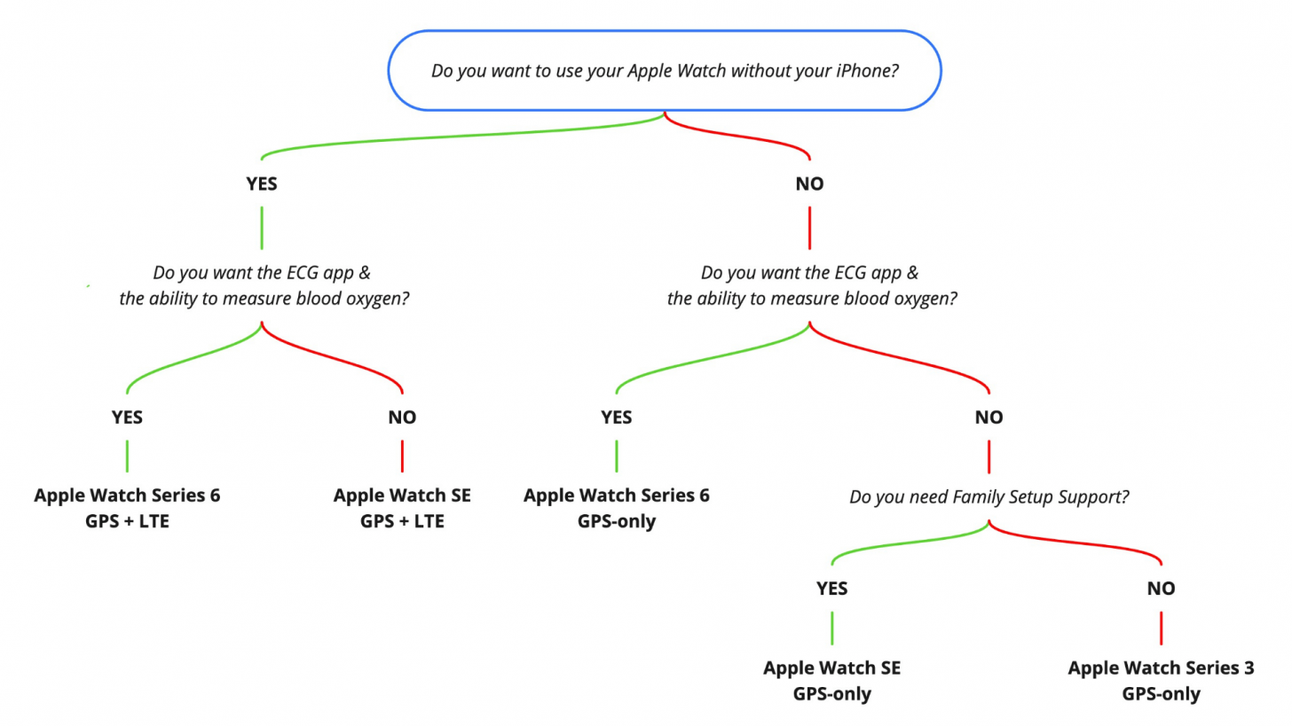 which apple watch to buy