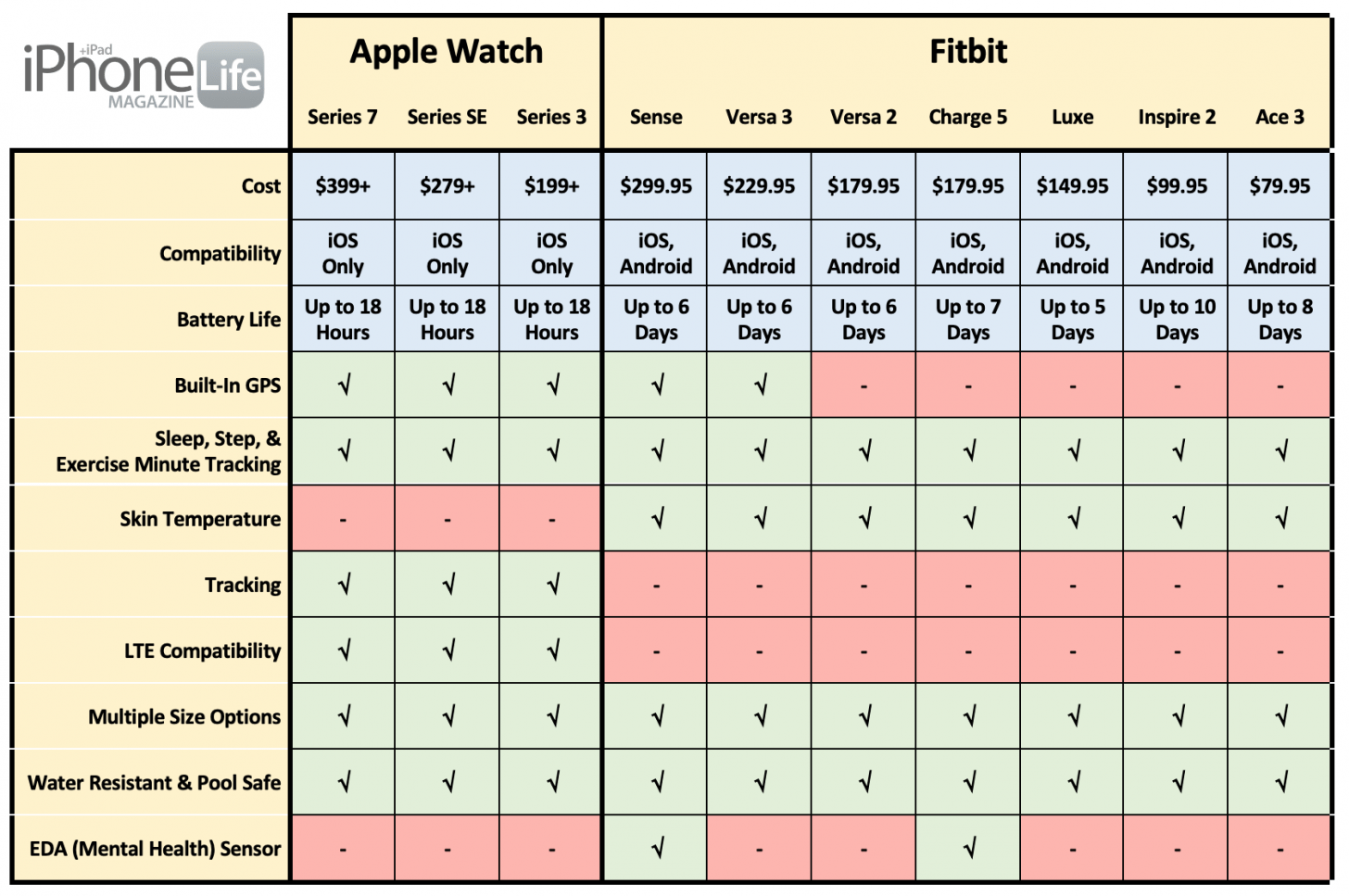 Fitbit vs Apple Watch - Fitbit comparison