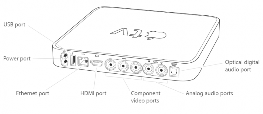 Apple TV 1st generation ports and connectors