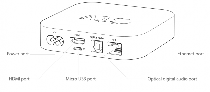 2nd Generation Apple TV ports and connectors
