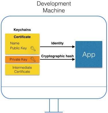 Signing Diagram