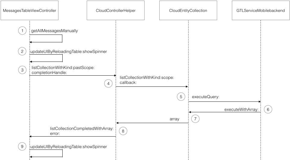 Get messages sequence diagram