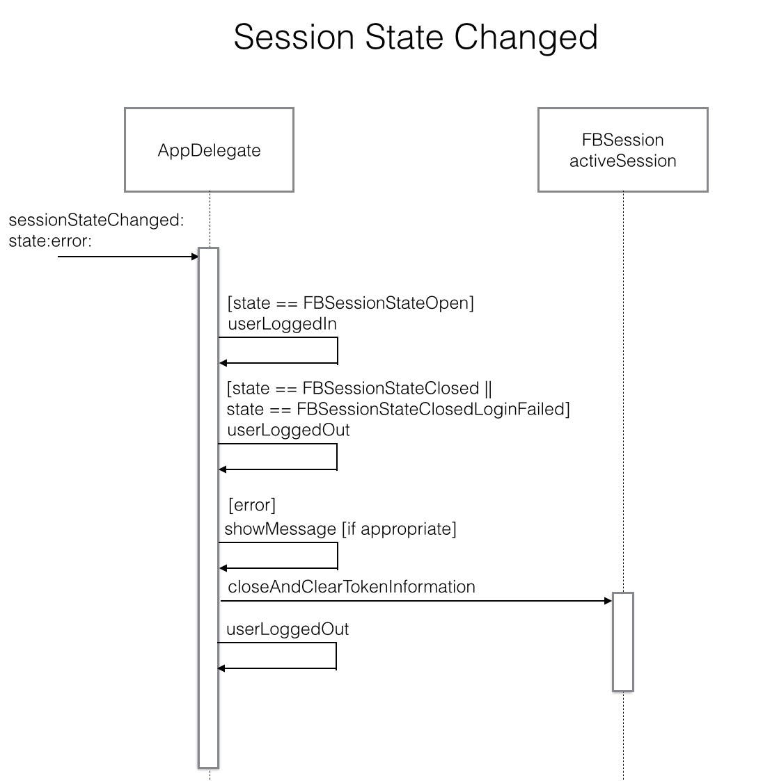 Session State Changed sequence diagram