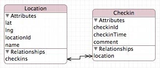 Entity data model