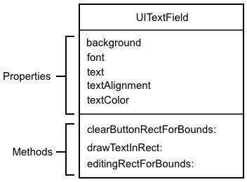 The UITextView Class Diagram
