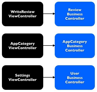 View Controllers and Business Controllers