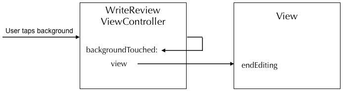 backgroundTouched sequence diagram