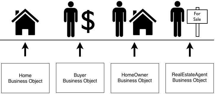 Real estate business objects