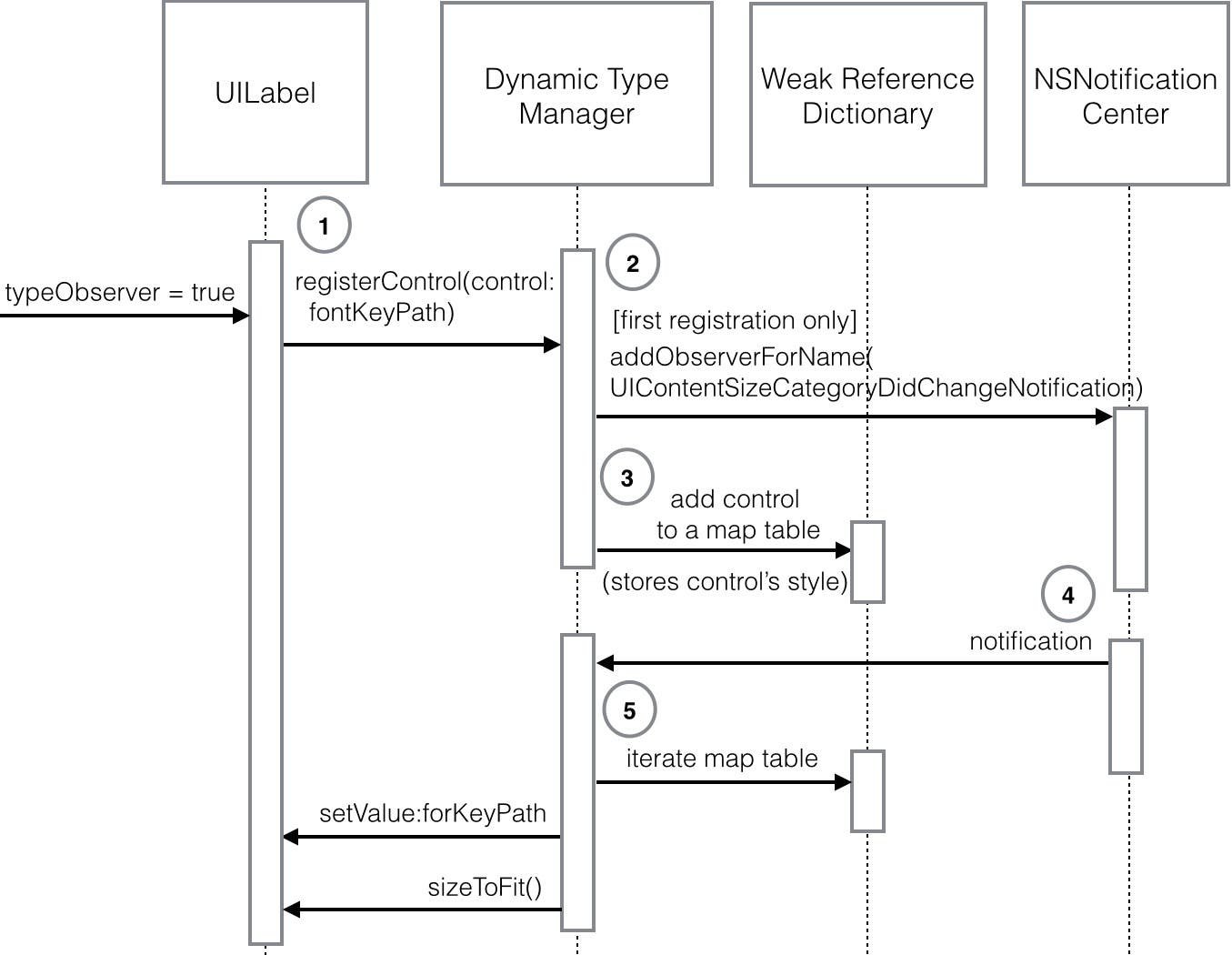 Sequence diagram