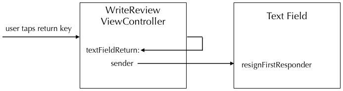 textFieldReturn sequence diagram