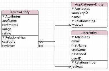 Fig 1 - Entity Data Model