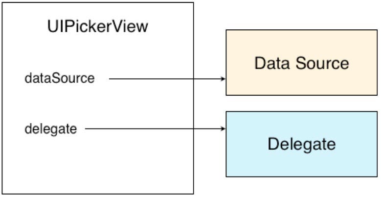 UIPickerView has a data source and delegate