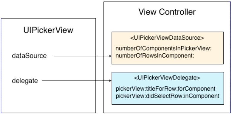 View controller protocols