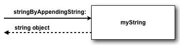 Pass string message