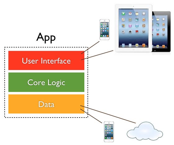 The three parts of an app