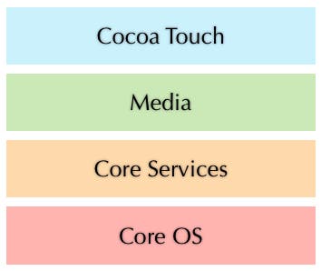 iOS Layers