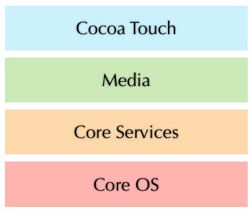 iOS Layers