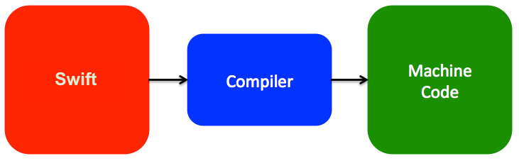 The compiler converts Objective-C source code to machine code