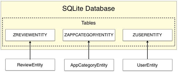 Fig 4 - Saving Entities in a database