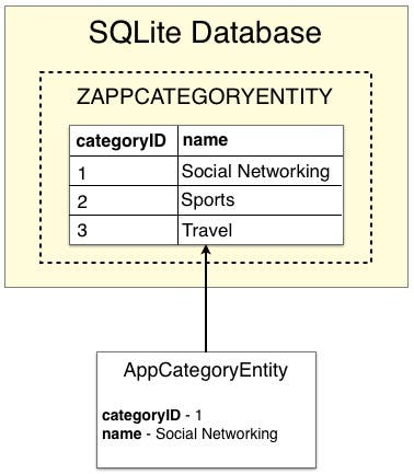 Fig 5 - Entity database records