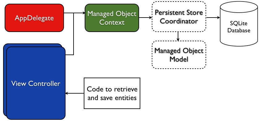 Fig 6 - Out of Box Core Data