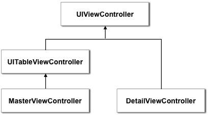 View controller class hierarchy