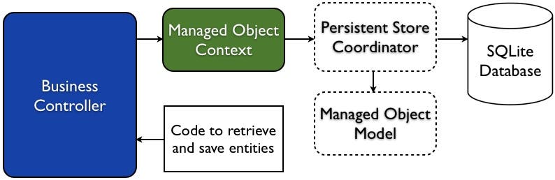 Fig 7 - Improved Core Data Model